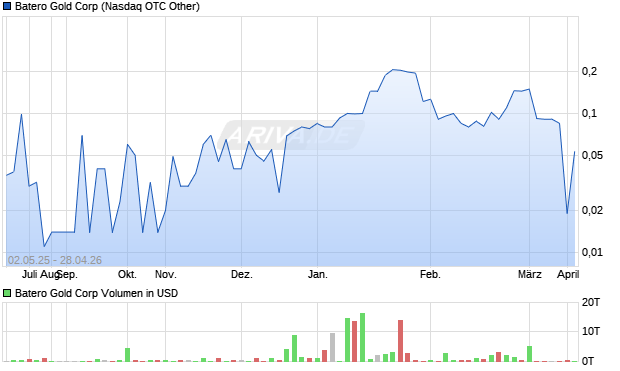 Batero Gold Aktie Chart