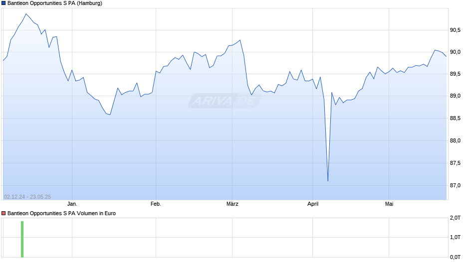 Bantleon Opportunities S PA Chart