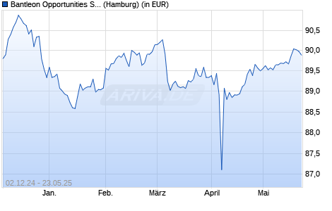 Performance des Bantleon Opportunities S PA (WKN A0NB6N, ISIN LU0337413677)
