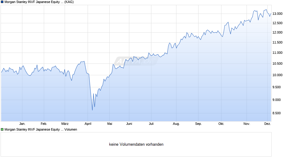 Morgan Stanley INVF Japanese Equity Fund (JPY) Z Chart