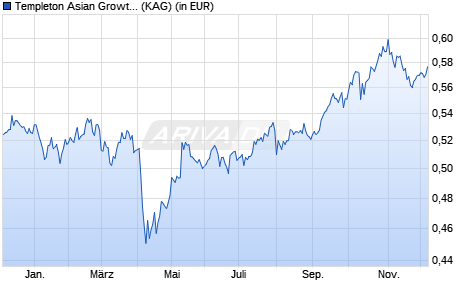 Performance des Templeton Asian Growth Fund Class N (acc) HUF (WKN A1C0SJ, ISIN LU0517465380)