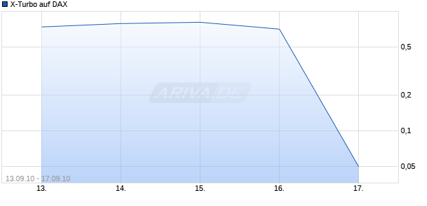 X-Turbo auf DAX [HSBC Trinkaus & Burkhardt AG] Chart