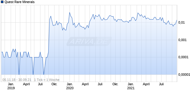Quest Rare Minerals Chart
