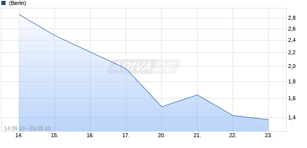 Heidelberger Druckmaschinen AG - Bezugsrechtshandel: 14.09.2010 - 23.09.2010 Chart