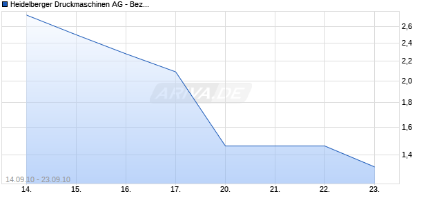 Heidelberger Druckmaschinen AG - Bezugsrechtshandel: 14.09.2010 - 23.09.2010 Chart