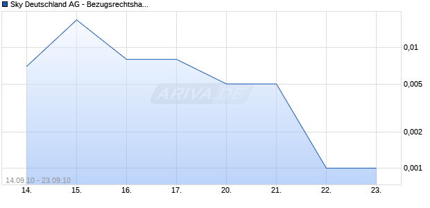 Sky Deutschland AG - Bezugsrechtshandel: 14.09.2010 - 23.09.2010 Chart