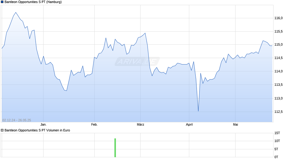 Bantleon Opportunities S PT Chart