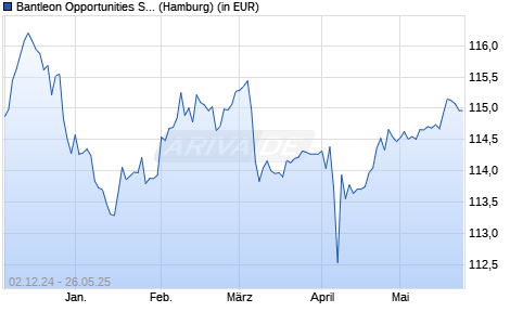 Performance des Bantleon Opportunities S PT (WKN A0NB6M, ISIN LU0337411200)