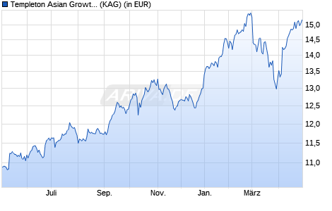 Performance des Templeton Asian Growth Fund Class A (acc) CHF-H1 (WKN A0YCNC, ISIN LU0486624470)
