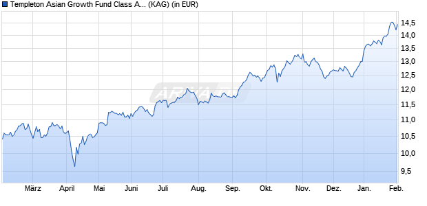 Performance des Templeton Asian Growth Fund Class A (acc) CHF-H1 (WKN A0YCNC, ISIN LU0486624470)