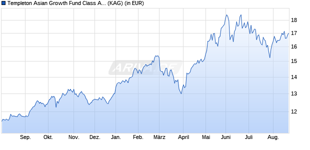 Performance des Templeton Asian Growth Fund Class A (acc) CHF-H1 (WKN A0YCNC, ISIN LU0486624470)