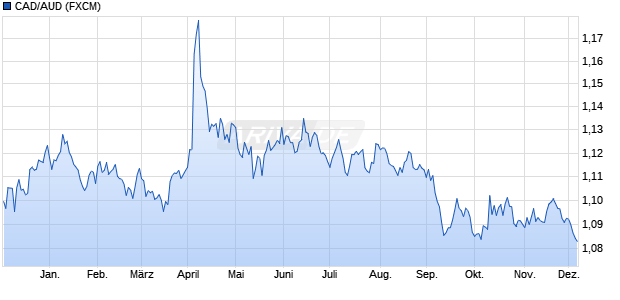 CAD/AUD (Kanadischer Dollar / Australischer Dollar) Währung Chart