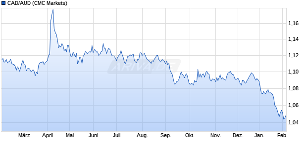 CAD/AUD (Kanadischer Dollar / Australischer Dollar) W&auml;hrung Chart