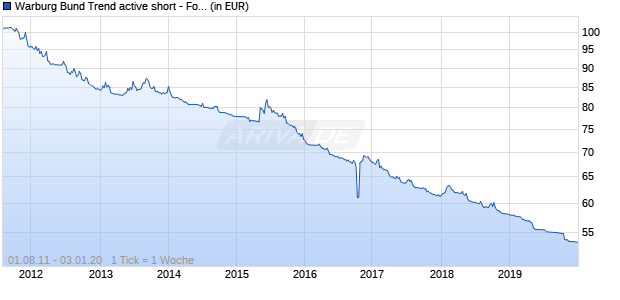Warburg Bund Trend active short - Fonds R Chart