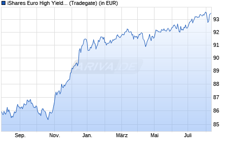 Performance des iShares Euro High Yield Corp Bond UCITS ETF EUR (Dist) (WKN A1C3NE, ISIN IE00B66F4759)