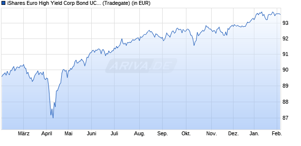 Performance des iShares Euro High Yield Corp Bond UCITS ETF EUR (Dist) (WKN A1C3NE, ISIN IE00B66F4759)
