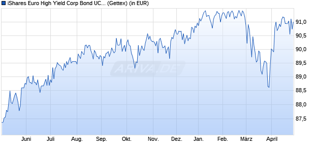 Performance des iShares Euro High Yield Corp Bond UCITS ETF EUR (Dist) (WKN A1C3NE, ISIN IE00B66F4759)