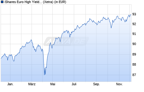 Performance des iShares Euro High Yield Corp Bond UCITS ETF EUR (Dist) (WKN A1C3NE, ISIN IE00B66F4759)
