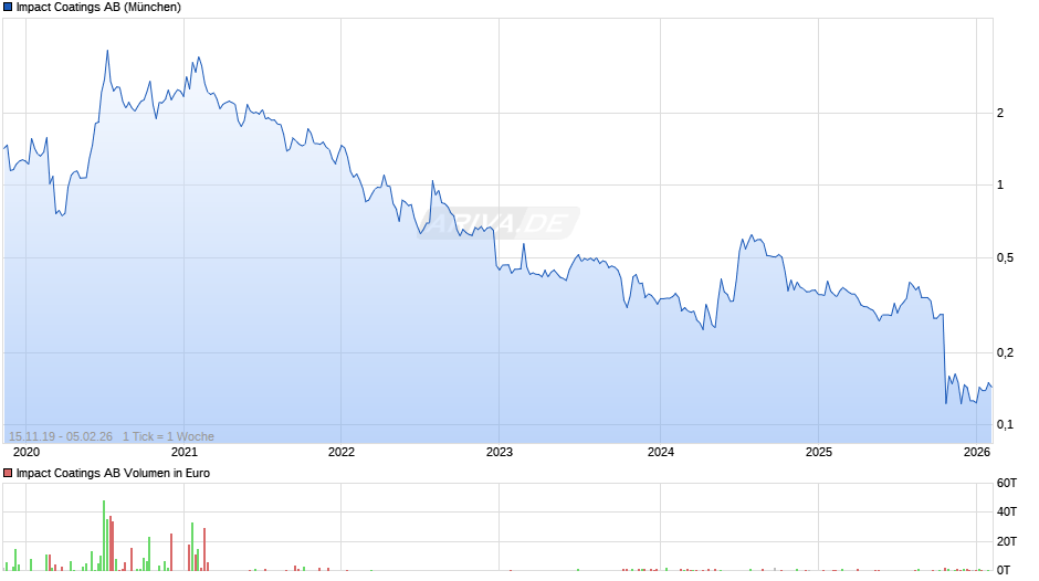 Impact Coatings Chart