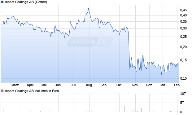 Impact Coatings Aktie Chart