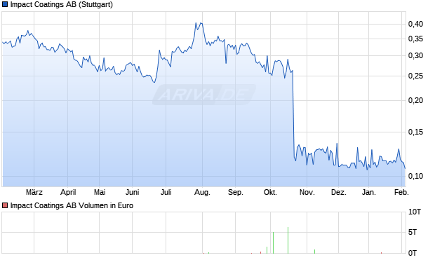 Impact Coatings Aktie Chart
