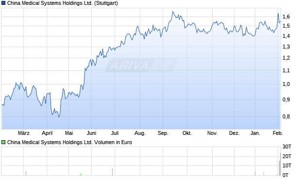China Medical Systems Aktie Chart