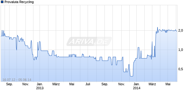 Provaluta Recycling Chart