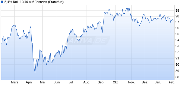 5,4% Dell. 10/40 auf Festzins (WKN A1A020, ISIN US24702RAM34) Chart