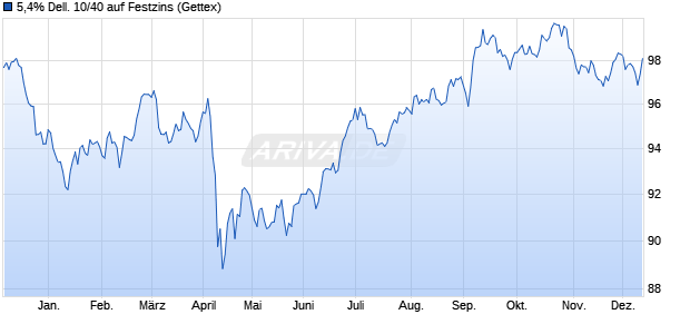 5,4% Dell. 10/40 auf Festzins (WKN A1A020, ISIN US24702RAM34) Chart