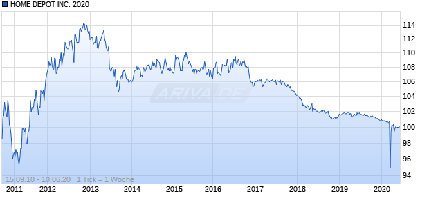 HOME DEPOT INC. 2020 Chart