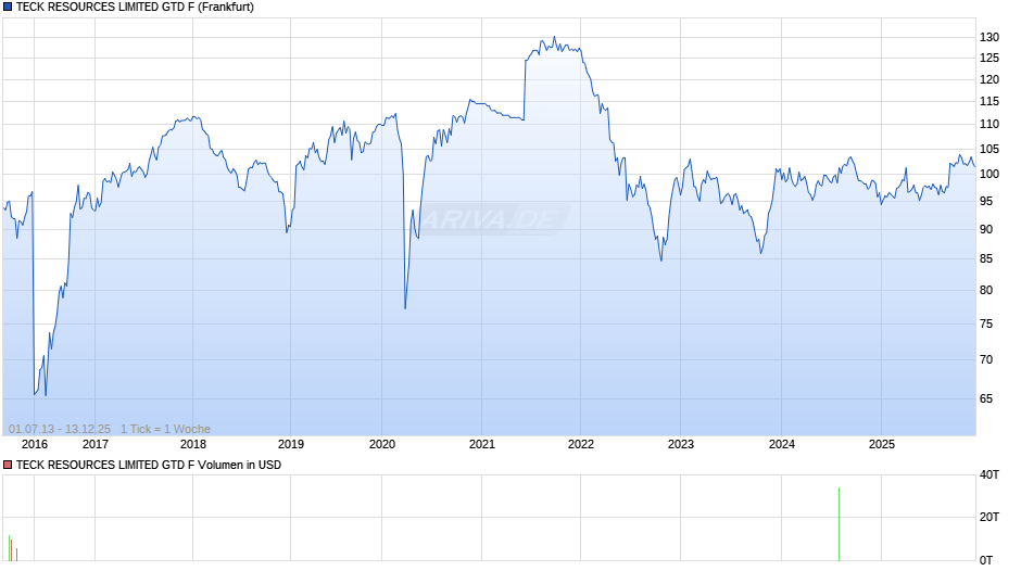 TECK RESOURCES LIMITED GTD F Chart