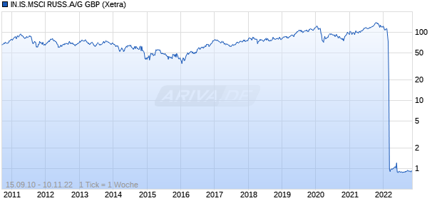 IN.IS.MSCI RUSS.A/G GBP Chart