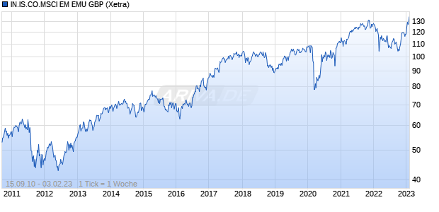 IN.IS.CO.MSCI EM EMU GBP Chart