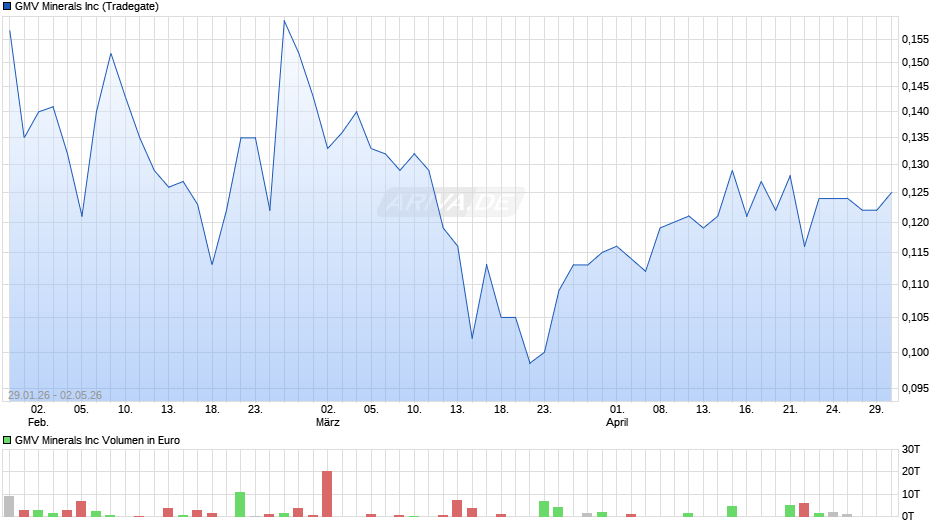 GMV Minerals Chart