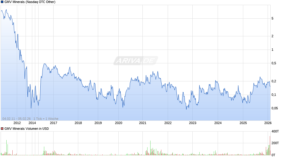 GMV Minerals Chart