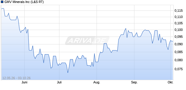 GMV Minerals Aktie Chart
