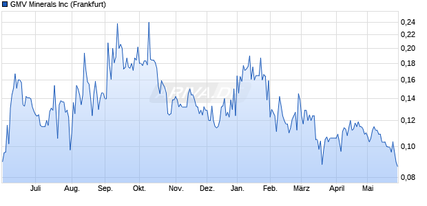 GMV Minerals Aktie Chart