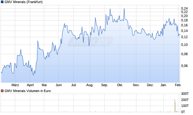 GMV Minerals Aktie Chart