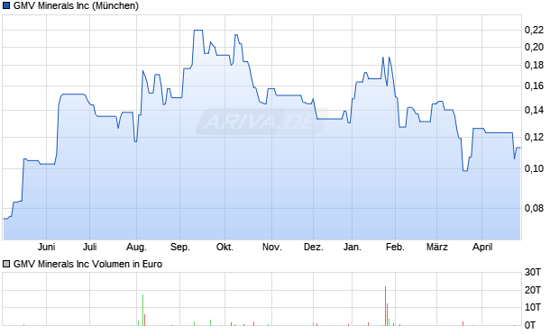 GMV Minerals Aktie Chart