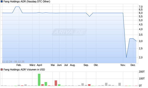 Fang Holdings Aktie (ADR) Chart