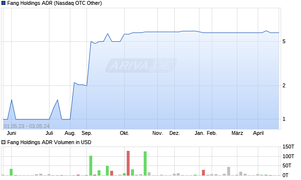 Fang Holdings ADR Aktie Chart