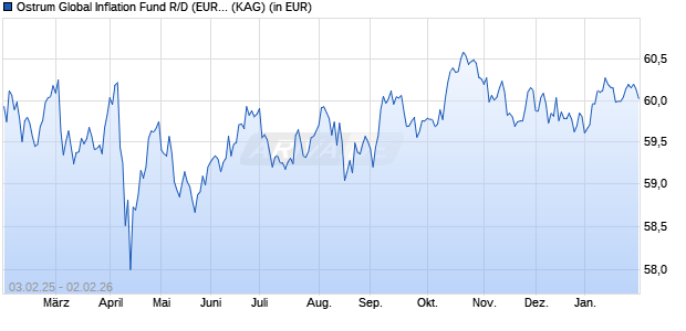 Performance des Ostrum Global Inflation Fund R/D (EUR) (WKN A0NAF4, ISIN LU0255251752)