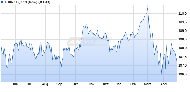 Performance des T 1852 T (EUR) (WKN A1C3Y8, ISIN AT0000A0K2G5)
