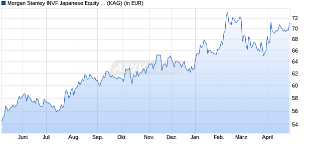Performance des Morgan Stanley INVF Japanese Equity Fund (JPY) A (WKN A1C451, ISIN LU0512093542)