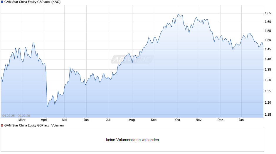 GAM Star China Equity GBP acc. Chart