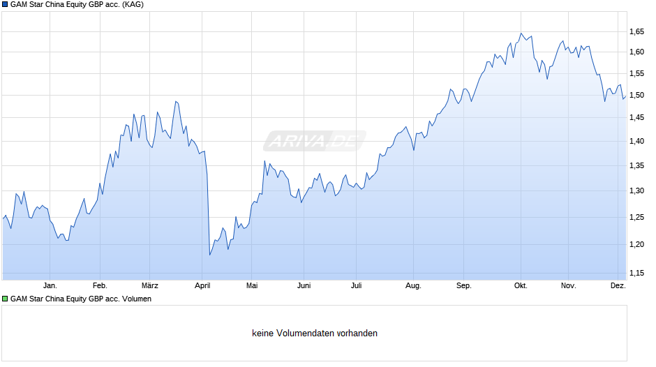 GAM Star China Equity GBP acc. Chart