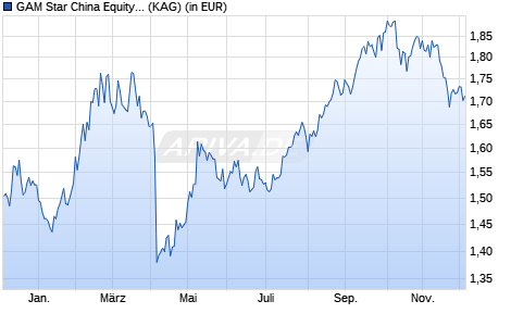 Performance des GAM Star China Equity GBP acc. (WKN A0MXHY, ISIN IE00B1W3WM96)