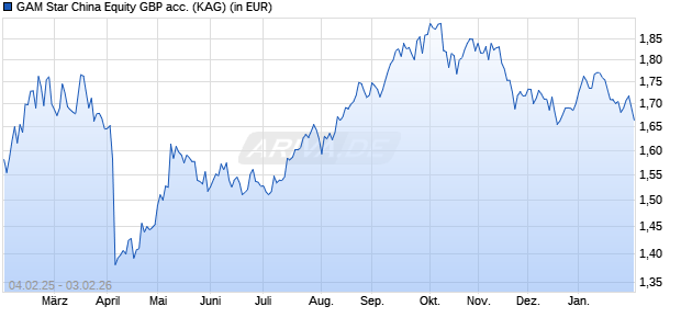 Performance des GAM Star China Equity GBP acc. (WKN A0MXHY, ISIN IE00B1W3WM96)