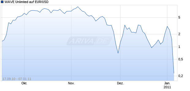 WAVE Unlimited auf EUR/USD [Deutsche Bank] Chart