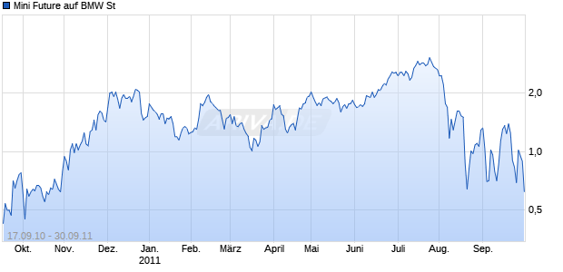 Mini Future auf BMW St [The Royal Bank of Scotland N.V.] Chart